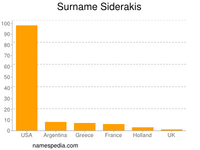 Surname Siderakis