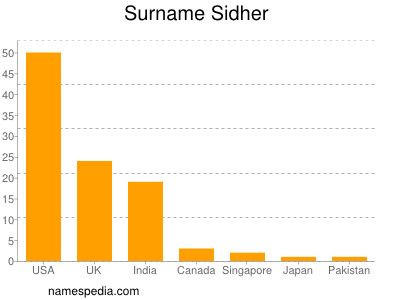 Surname Sidher