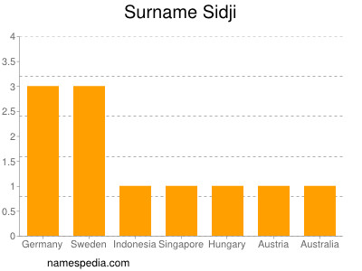 Surname Sidji