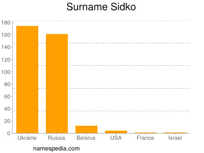 Surname Sidko