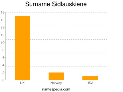 Surname Sidlauskiene