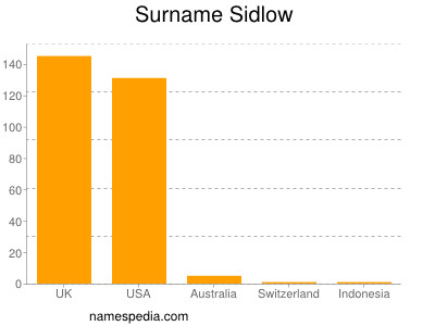 Surname Sidlow