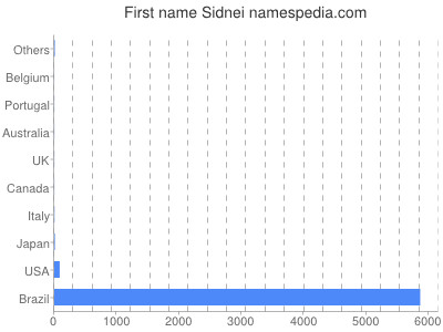 Given name Sidnei
