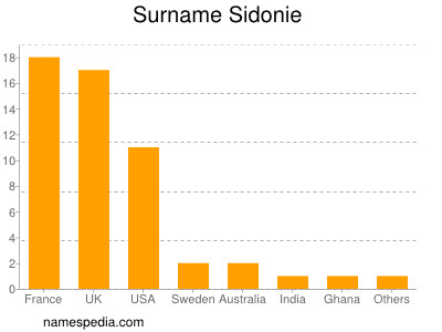 Surname Sidonie