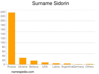 Surname Sidorin