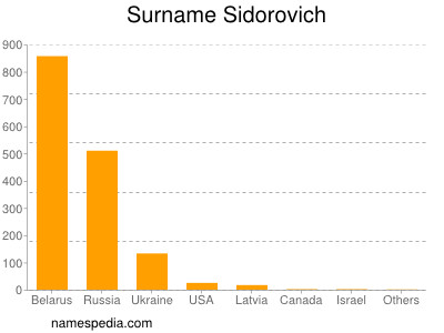 Surname Sidorovich