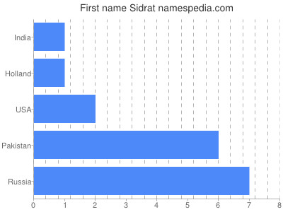Given name Sidrat