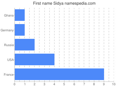 Given name Sidya
