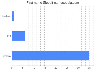 Given name Siebelt