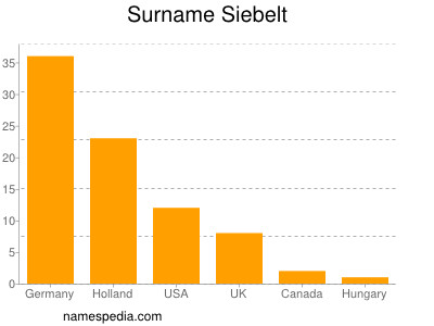 Surname Siebelt