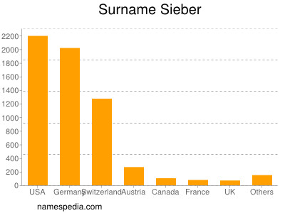 Surname Sieber
