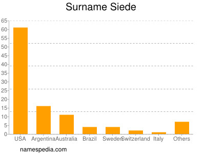 Surname Siede
