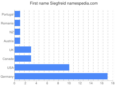 Given name Siegfreid