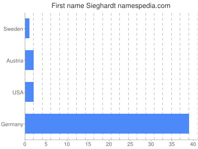 Given name Sieghardt
