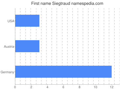Given name Siegtraud