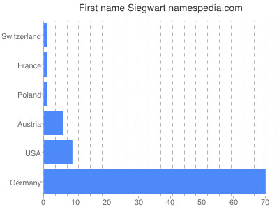 Given name Siegwart