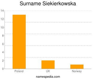 Surname Siekierkowska