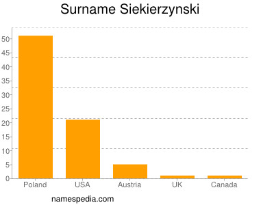 Surname Siekierzynski