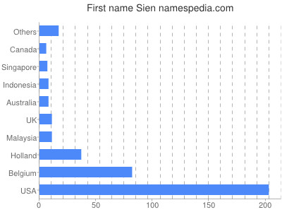 Given name Sien