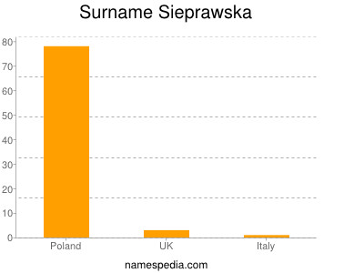 Surname Sieprawska
