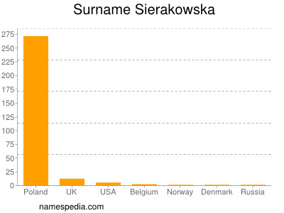 Surname Sierakowska
