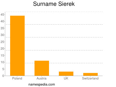 Surname Sierek