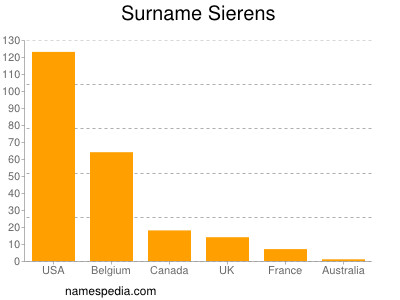 Surname Sierens