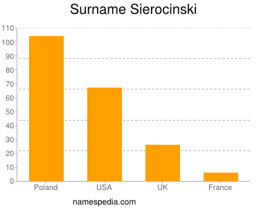 Surname Sierocinski