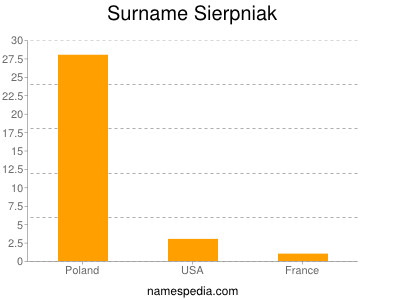 Surname Sierpniak