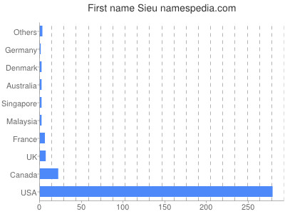 Given name Sieu