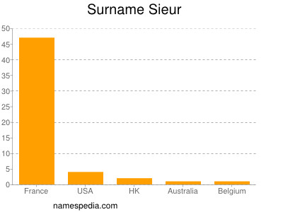 Surname Sieur