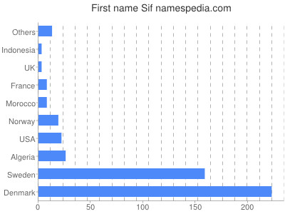 Given name Sif