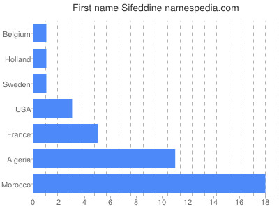 Given name Sifeddine