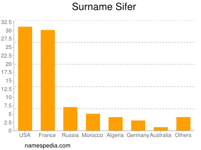 Surname Sifer