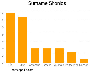Surname Sifonios