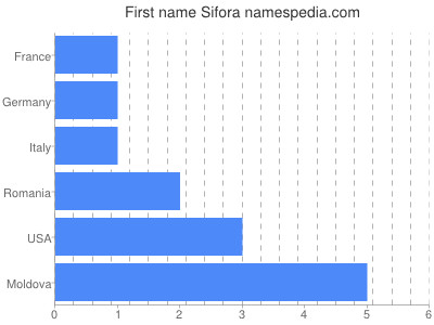 Given name Sifora