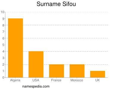 Surname Sifou
