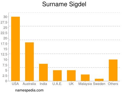 Surname Sigdel