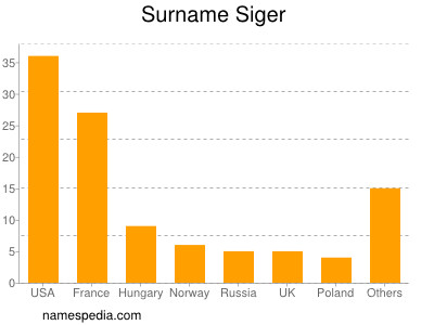 Surname Siger