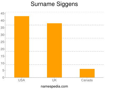 Surname Siggens