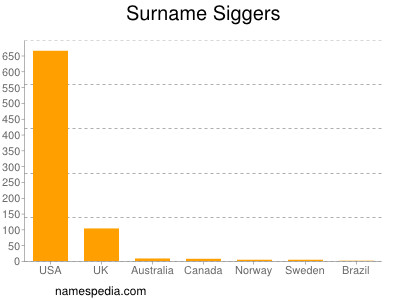 Surname Siggers