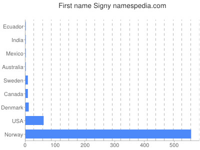 Given name Signy