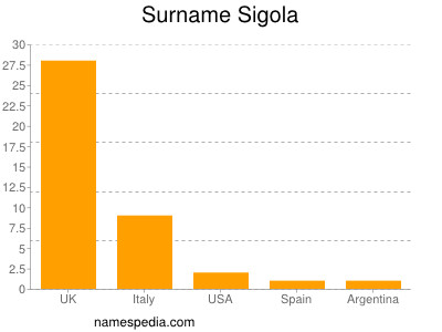 Surname Sigola
