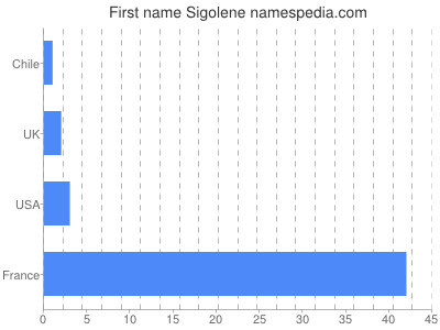 Given name Sigolene