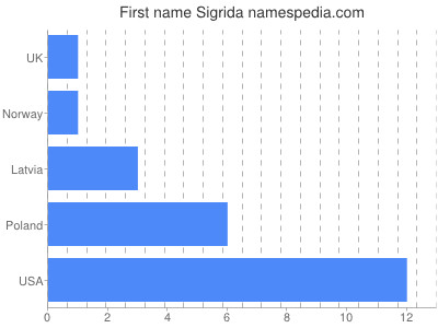 Given name Sigrida