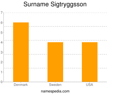 Surname Sigtryggsson