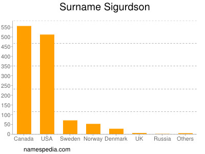Surname Sigurdson