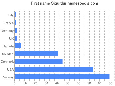 Given name Sigurdur