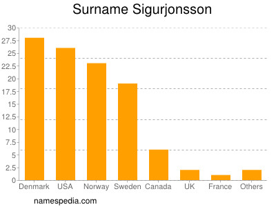 Surname Sigurjonsson