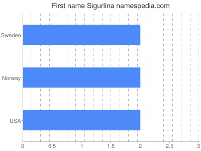 Given name Sigurlina